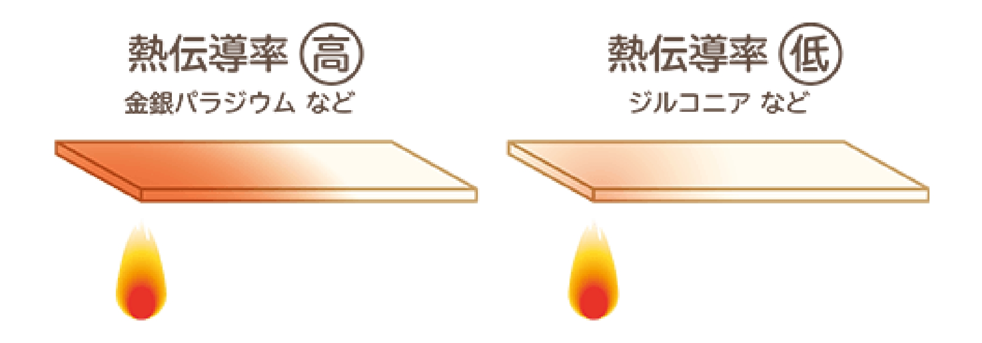 ジルコニアの熱伝導率は金銀パラジウムの約10％です