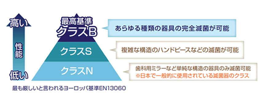 滅菌はレベルによってクラスが分けられます