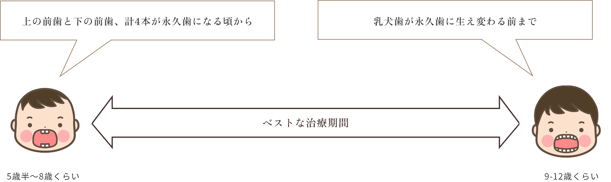 床矯正にベストな治療のタイミング